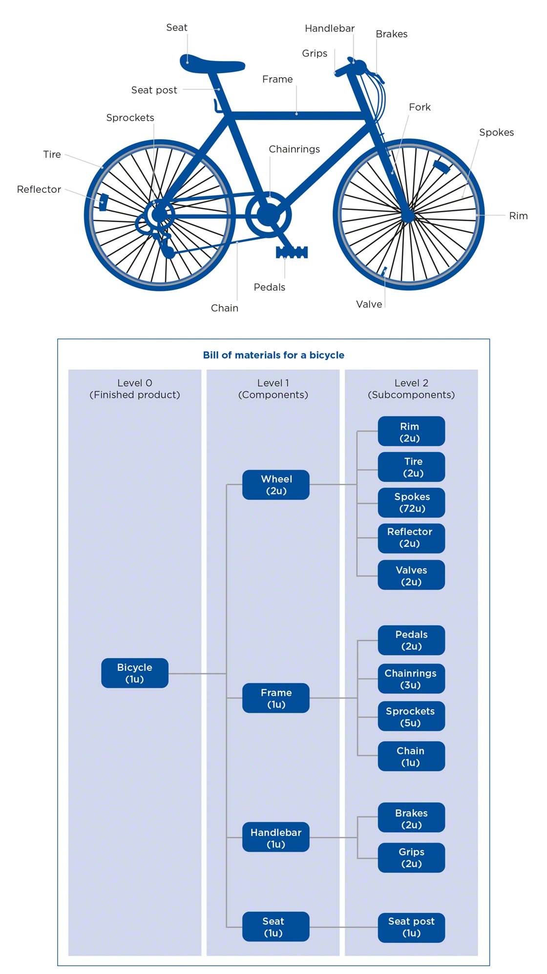 Bike materials and sale components